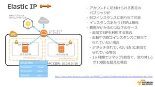 Elastic  IP
アベイラビリティゾーン  A アベイラビリティゾーン  B
10.0.1.0/24
インターネット
ゲートウェイ
VPC  CIDR:  10.0.0.0  /16
Internet
AWS  パブリック
API  エン...