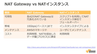 NAT  Gateway  vs  NATインスタンス
項⽬目 NAT  Gateway NATインスタンス
可⽤用性 各AZのNAT  Gatewayは
冗⻑⾧長化されている
スクリプトを利利⽤用してNAT
インスタンス単位で
フェールオーバ...