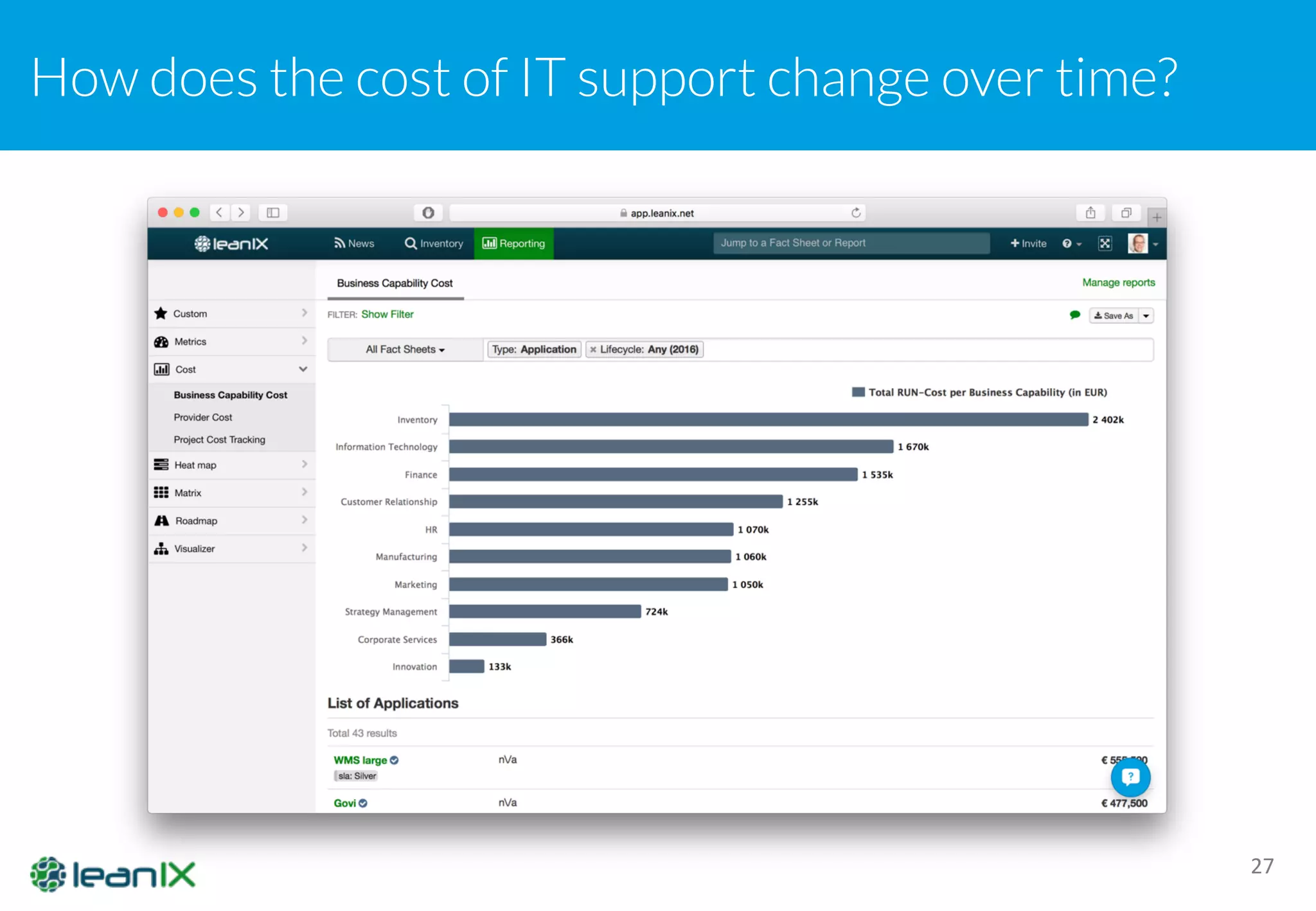 How does the cost of IT support change over time?
27
 