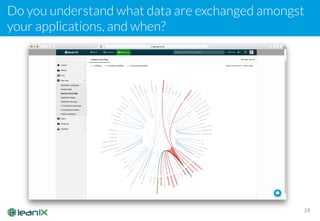 Do you understand what data are exchanged amongst
your applications, and when?
19
 