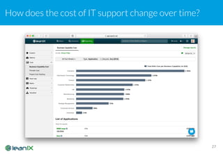 How does the cost of IT support change over time?
27
 