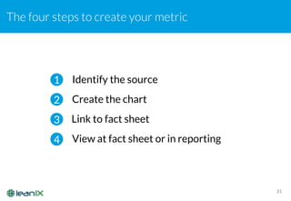 The four steps to create your metric
31
Link to fact sheet
1
2
3
4
Create the chart
Identify the source
View at fact sheet or in reporting
 