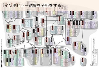 51	
インタビュー結果を分析をする：
 