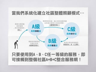 類別 A級 (長照旗艦店) B級 (長照專賣店) C級 (長照柑仔店)
對象 長照十年計畫2.0服務對象
申請
單位
- 公立機關(構)。
- 以公益為目的設立之財團法
人、社團法人、社會福利團
體。
- 以公益為目的設立之財團法
人、社團法人、社會福利團
體。
- 老人福利機構(含小型機構)、
身心障礙福利機構。
- 醫事機構。
- 社會工作師事務所。
- 以公益為目的設立之財團法人、
社團法人、社會福利團體。
- 老人福利機構(含小型機構)、身
心障礙福利機構、醫事機構。
- 社會工作師事務所。
- 其他(如社區照顧關懷據點、社
區發展協會、村(里)辦公室、老
人服務中心、樂智據點、瑞智互
助家庭等。)
服務
內容
- 於一定區域內建立在地化服
務輸送體系，整合與銜接B級
與C級之資源。
- 提供下列服務：(1)同時辦理
日間照顧及居家服務之長照服
務單位，除既有服務外，另擴
充辦理營養餐飲、居家護理、
居家/社區復健、喘息服務或
輔具服務等至少一項服務。(2)
透過社區巡迴車與隨車照服員
定時接送，串連ABC級服務。
- 於固定區域內提供在地化照
顧服務，目前已在社區提供
相關長照服務之單位，除提
供既有服務外，且須擴充功
能提供如日間照顧、小規模
多機能、團體家屋、社區復
健或共餐服務等其中一項之
社區式長照服務。
- 提供具近便性的照顧服務及喘
息服務。
- 向前延伸強化社區初級預防功能：
就近提供社會參與及社區活動之
場域；提供短時數照顧服務或喘
息服務(臨托服務)、營養餐飲服
務(共餐或送餐)、預防失能或延
緩失能惡化服務。
目標 - 每一鄉鎮市區1處 - 每一國中學區1處 - 每三個村里1處
ABC體系讓長照、醫療共同參與：
 