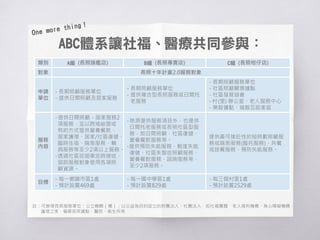 必須
被照顧時
結合醫療/長照/住宅/預防/生活支持：
生活支持體系
長照體系
醫療體系
透過長照管理中心評估、連結服務，ABC
社區整體照顧模式串聯各項服務體系！
 