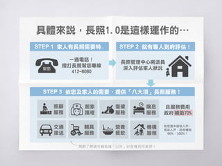 具體來說，長照1.0是這樣運作的…
一通電話！
撥打長照幫您專線
412-8080
STEP 1 家人有長照需要時..
STEP 3 依您及家人的需要，提供「八大項」長照服務！
STEP 2 就有專人到府評估！
幫您
照顧管理專員將到家
深入評估家人狀況
交通
接送
輔具
服務
居家
護理
照顧
服務
喘息
服務
營養
餐飲
復健
服務
機構
服務
且服務費用
政府補助70%
若您是中低收入戶、
低收入戶，政府補助
90%、100%！
開創了聘請外籍看護「以外」的各種長照資源！
(或各縣市長照管理中心)
 