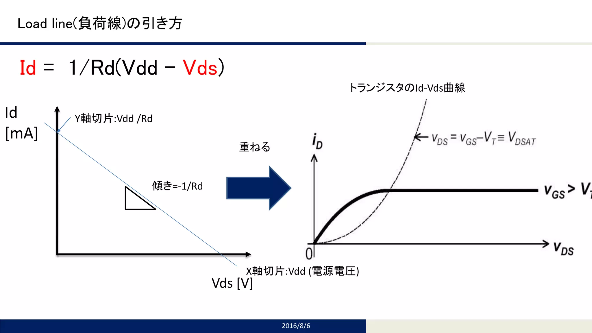 Tomomi Research Inc.
Load line(負荷線)の引き方
2016/8/6
Id = 1/Rd(Vdd – Vds)
Vds [V]
Id
[mA]
Y軸切片:Vdd /Rd
傾き=-1/Rd
トランジスタのId-Vds曲線
重ねる
X軸切片:Vdd (電源電圧)
 