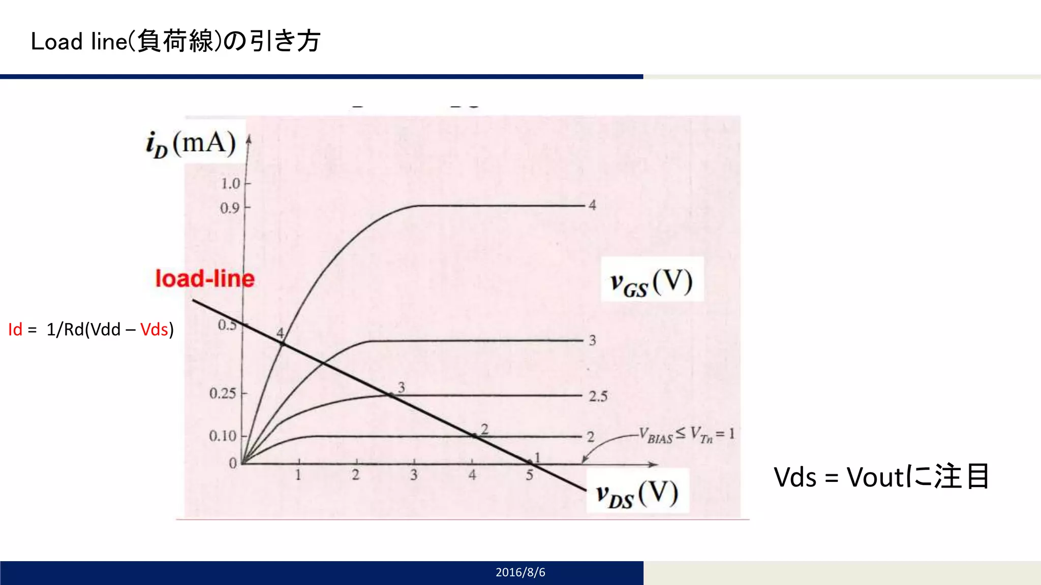 Tomomi Research Inc.
Load line(負荷線)の引き方
2016/8/6
Id = 1/Rd(Vdd – Vds)
Vds = Voutに注目
 
