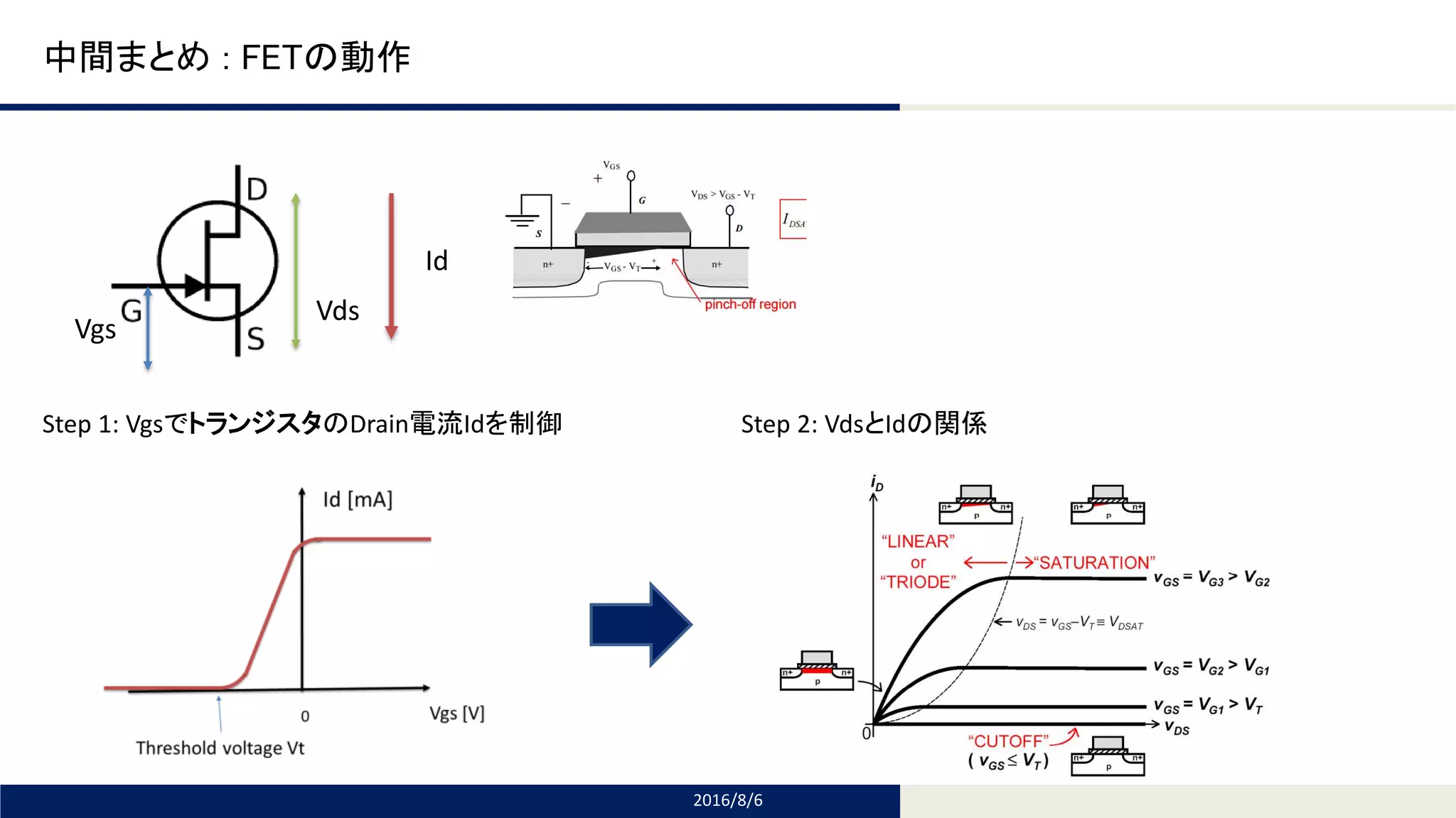 Tomomi Research Inc.
中間まとめ : FETの動作
2016/8/6
Vds
Id
Vgs
Step 1: VgsでトランジスタのDrain電流Idを制御 Step 2: VdsとIdの関係
 