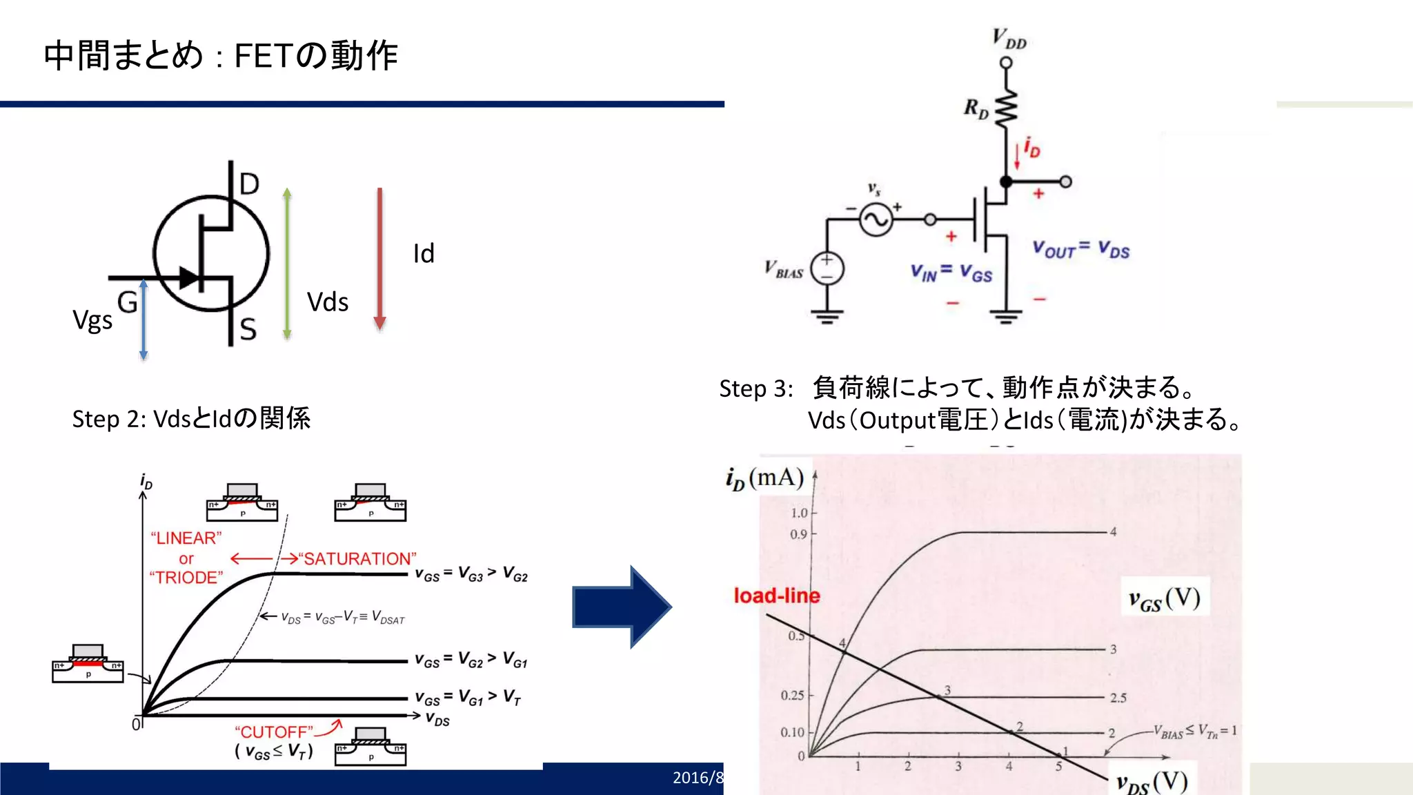 Tomomi Research Inc.
中間まとめ : FETの動作
2016/8/6
Vds
Id
Vgs
Step 3: 負荷線によって、動作点が決まる。
Vds（Output電圧）とIds（電流)が決まる。Step 2: VdsとIdの関係
 