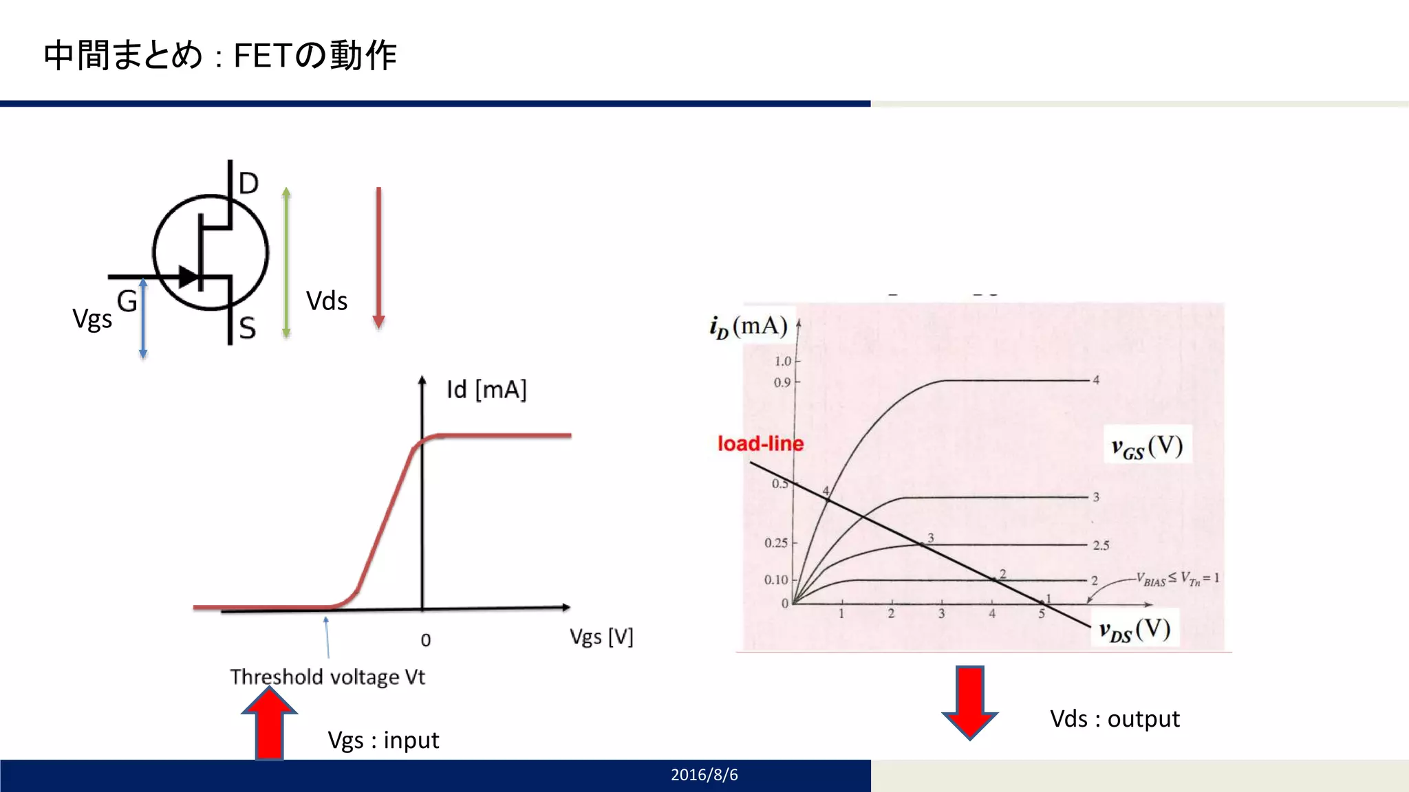 Tomomi Research Inc.
中間まとめ : FETの動作
2016/8/6
Vds
Vgs
Vgs : input
Vds : output
 