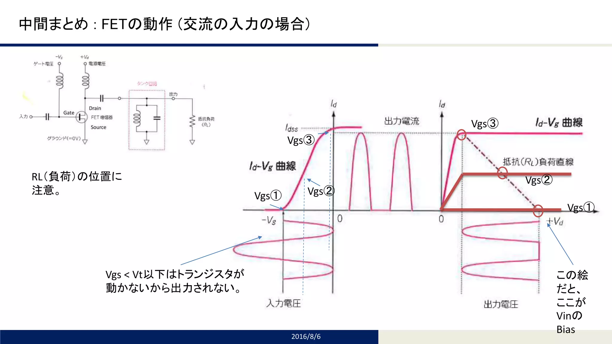 Tomomi Research Inc.
中間まとめ : FETの動作 (交流の入力の場合)
2016/8/6
RL（負荷）の位置に
注意。 Vgs①
Vgs①
Vgs②
Vgs②
Vgs③
Vgs③
Vgs < Vt以下はトランジスタが
動かないから出力されない。
この絵
だと、
ここが
Vinの
Bias
 