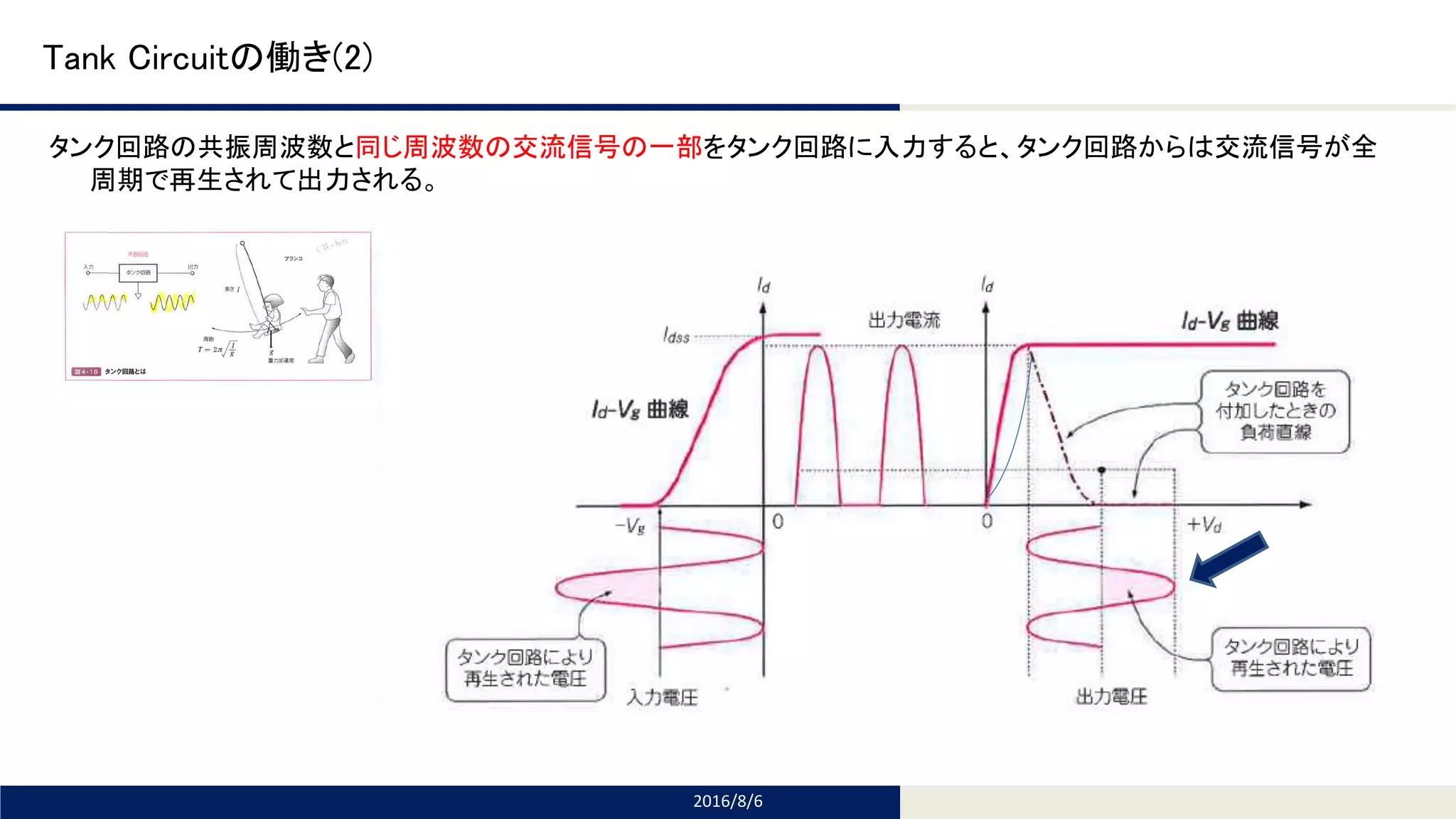Tomomi Research Inc.
Tank Circuitの働き(2)
タンク回路の共振周波数と同じ周波数の交流信号の一部をタンク回路に入力すると、タンク回路からは交流信号が全
周期で再生されて出力される。
2016/8/6
 