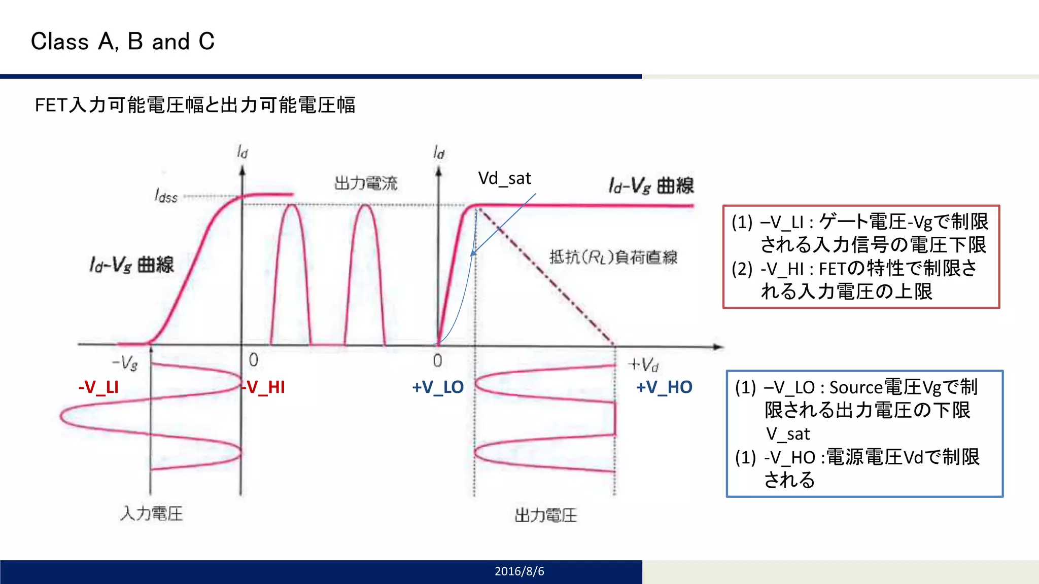 Tomomi Research Inc.
Class A, B and C
FET入力可能電圧幅と出力可能電圧幅
2016/8/6
-V_HI-V_LI +V_HO+V_LO
(1) –V_LI : ゲート電圧-Vgで制限
される入力信号の電圧下限
(2) -V_HI : FETの特性で制限さ
れる入力電圧の上限
(1) –V_LO : Source電圧Vgで制
限される出力電圧の下限
V_sat
(1) -V_HO :電源電圧Vdで制限
される
Vd_sat
 