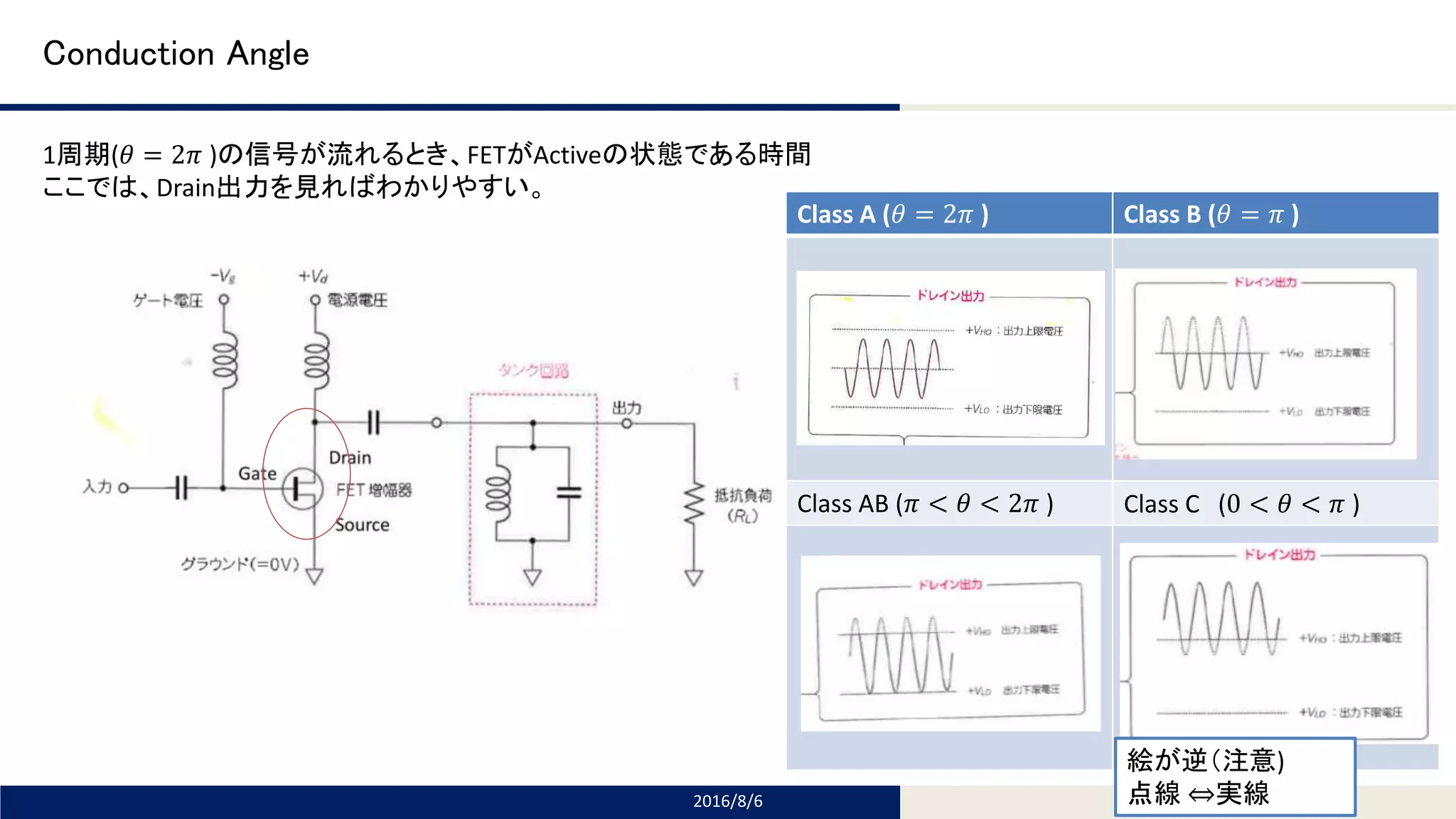 Tomomi Research Inc.
Conduction Angle
2016/8/6
1周期(𝜃 = 2𝜋 )の信号が流れるとき、FETがActiveの状態である時間
ここでは、Drain出力を見ればわかりやすい。
Class A (𝜃 = 2𝜋 ) Class B (𝜃 = 𝜋 )
Class AB (𝜋 < 𝜃 < 2𝜋 ) Class C (0 < 𝜃 < 𝜋 )
絵が逆（注意)
点線 ⇔実線
 