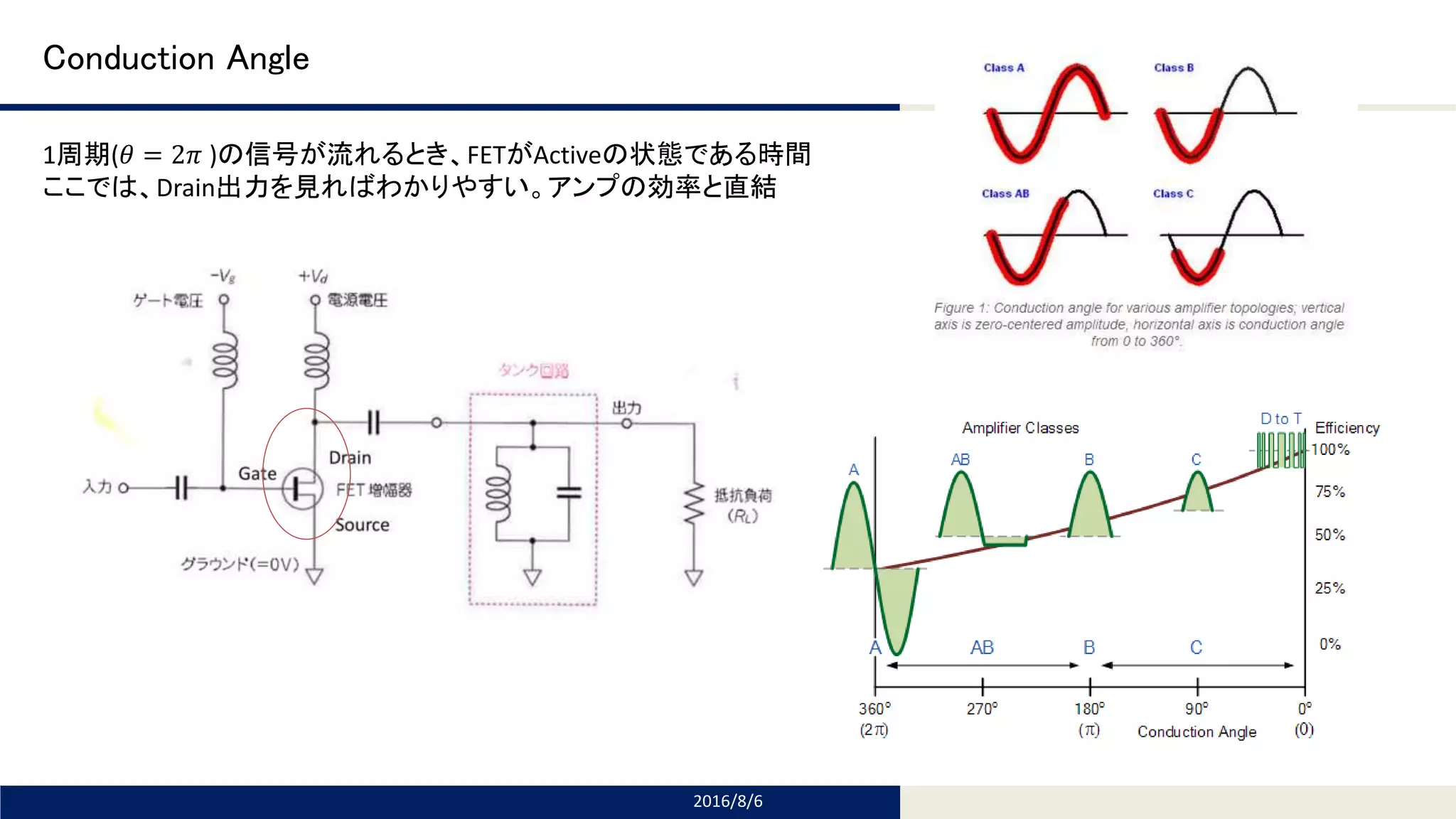 Tomomi Research Inc.
Conduction Angle
2016/8/6
1周期(𝜃 = 2𝜋 )の信号が流れるとき、FETがActiveの状態である時間
ここでは、Drain出力を見ればわかりやすい。アンプの効率と直結
 