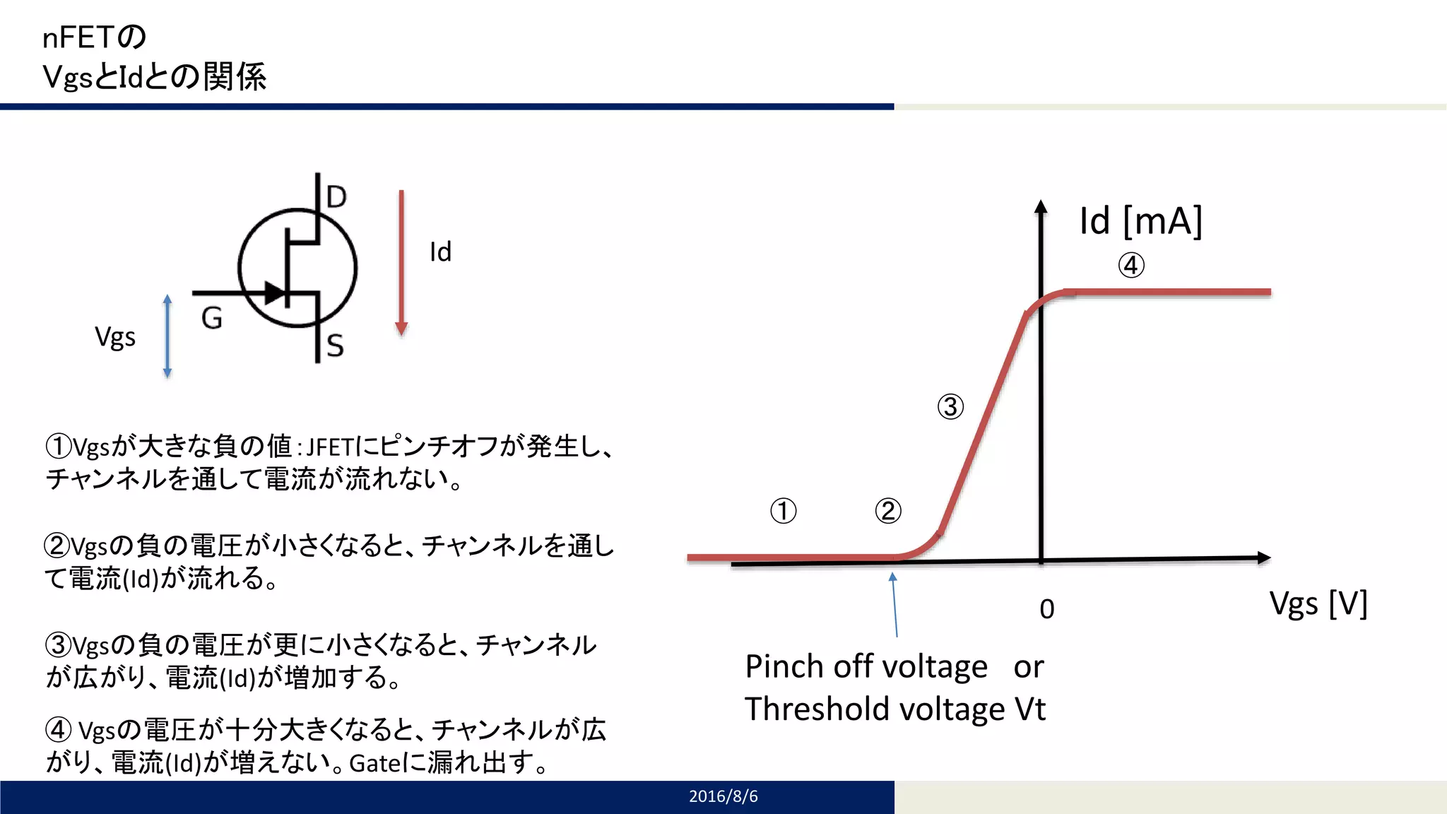 Tomomi Research Inc.
nFETの
VgsとIdとの関係
2016/8/6
Id
Vgs
Id [mA]
Vgs [V]0
Pinch off voltage or
Threshold voltage Vt
①Vgsが大きな負の値：JFETにピンチオフが発生し、
チャンネルを通して電流が流れない。
②Vgsの負の電圧が小さくなると、チャンネルを通し
て電流(Id)が流れる。
③Vgsの負の電圧が更に小さくなると、チャンネル
が広がり、電流(Id)が増加する。
④ Vgsの電圧が十分大きくなると、チャンネルが広
がり、電流(Id)が増えない。Gateに漏れ出す。
① ②
③
④
 