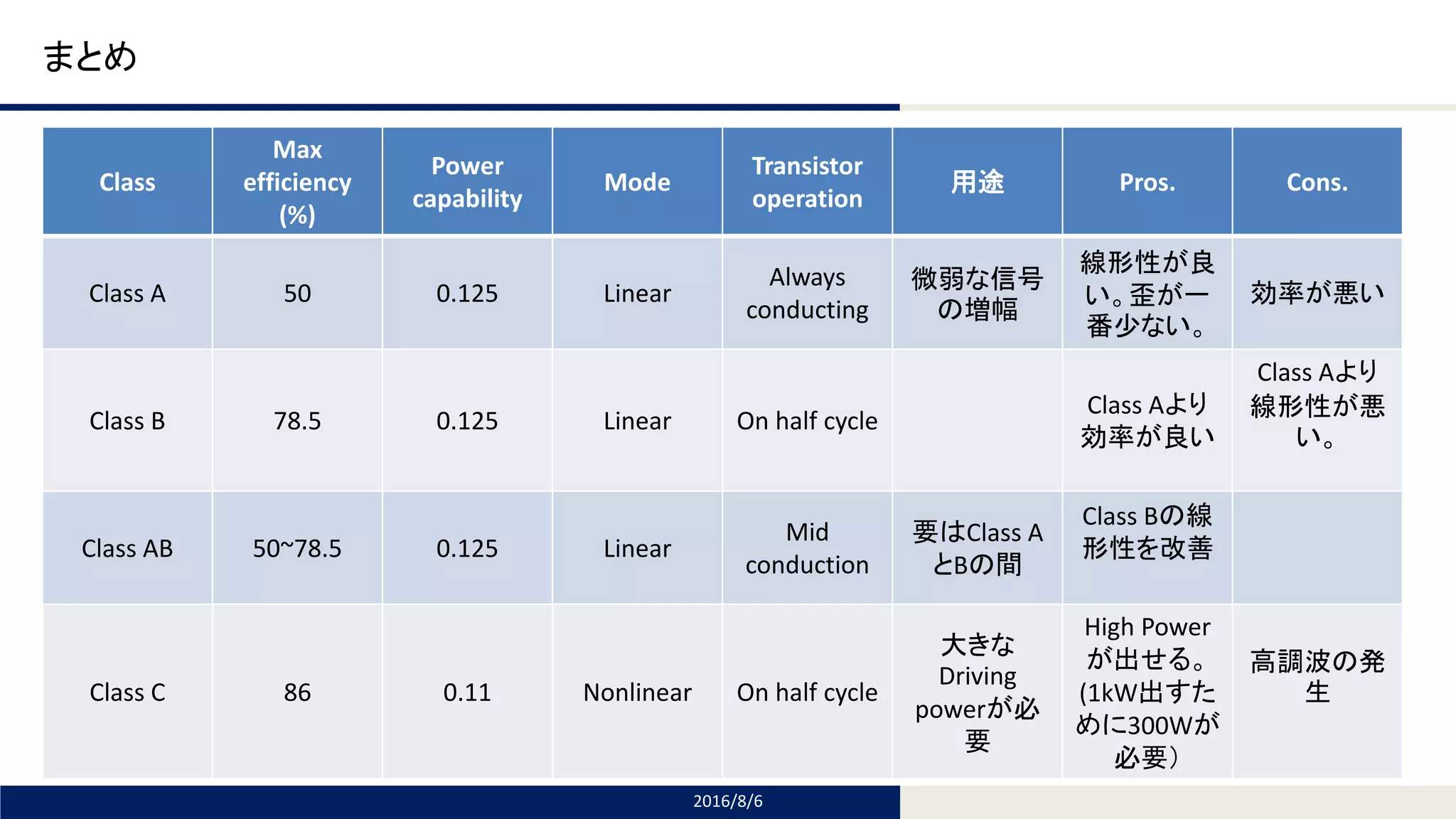 Tomomi Research Inc.
まとめ
2016/8/6
Class
Max
efficiency
(%)
Power
capability
Mode
Transistor
operation
用途 Pros. Cons.
Class A 50 0.125 Linear
Always
conducting
微弱な信号
の増幅
線形性が良
い。歪が一
番少ない。
効率が悪い
Class B 78.5 0.125 Linear On half cycle
Class Aより
効率が良い
Class Aより
線形性が悪
い。
Class AB 50~78.5 0.125 Linear
Mid
conduction
要はClass A
とBの間
Class Bの線
形性を改善
Class C 86 0.11 Nonlinear On half cycle
大きな
Driving
powerが必
要
High Power
が出せる。
(1kW出すた
めに300Wが
必要）
高調波の発
生
 