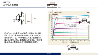 Tomomi Research Inc.
nFETの
IdとVdsとの関係
2016/8/6
Id
Vds
ドレイン-ソース電圧Vdsがある一定値以上に増え
ると、ドレイン電流Idの値がほとんど変わらず一
定になっている。 Vdsが変化しても、電流値Idが
ほとんど変わらない電流源として動作し、「飽和領
域」と呼ぶ。通常は、この「飽和領域」を使う。
 