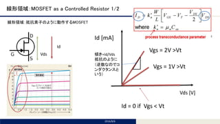Tomomi Research Inc.
線形領域：MOSFET as a Controlled Resistor 1/2
線形領域：抵抗素子のように動作するMOSFET
2016/8/6
Vds
Id
Vds [V]
Id [mA]
Id = 0 if Vgs < Vt
Vgs = 1V >Vt
Vgs = 2V >Vt
傾き=Id/Vds
抵抗のように
（逆数なのでコ
ンダクタンスと
いう）
 