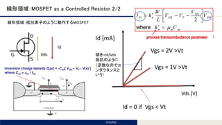 Tomomi Research Inc.
線形領域：MOSFET as a Controlled Resistor 2/2
線形領域：抵抗素子のように動作するMOSFET
2016/8/6
Vds
Id
Vds [V]
Id [mA]
Id = 0 if Vgs < Vt
Vgs = 1V >Vt
Vgs = 2V >Vt
傾き=Id/Vds
抵抗のように
（逆数なのでコ
ンダクタンスと
いう）
 