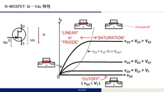 Tomomi Research Inc.
N-MOSFET: Id – Vds 特性
2016/8/6
Vds
Id
Vgs
Pinched off
 