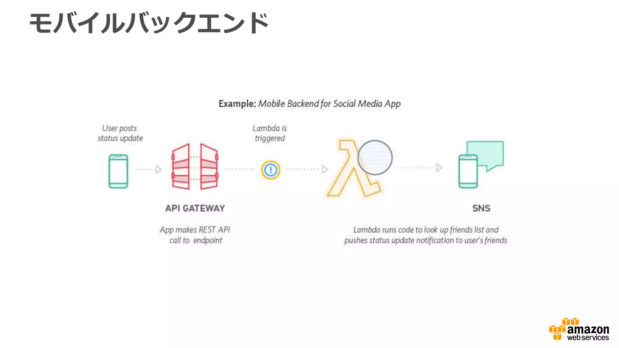 AWS Lambda のベストプラクティス
1.  関数のサイズを制限   ̶—   特に  
Java の場合（JVM の起動に
時間がかかる）
2.  Node — 実⾏行行は⾮非同期
3.  関数コンテナの再利利⽤用を前提
としない   ̶—   再利利⽤用された場
合は再利利⽤用も可能だが…
4.  ディスクに注意（500 MB の   /
tmp ディレクトリを各関数に提
供）
5.  リリースには関数エイリアスを
使⽤用
6.  付属のロガーを使⽤用（サービス
提供のコンテキストからの詳細
を含む）
7.  カスタムメトリックスを作成
(operations-‐‑‒centric,  and  
business-‐‑‒centric)
 