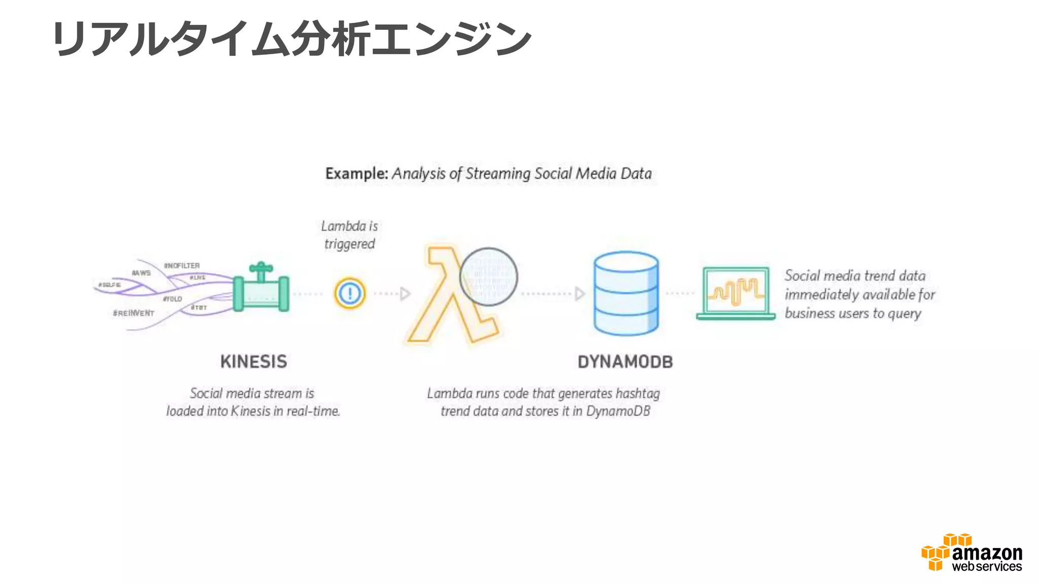Amazon API Gateway のベストプラクティス
4.  バススルーではなくリクエス
ト/レスポンスマッピングテン
プレートを合理理的な場所で
使⽤用
5.  HTTP レスポンスコードの所
在をAPIGWにしておく
6.  クロスアカウント共有には  
Swagger インポート/エクス
ポートを使⽤用
1.  Mock Integration を利利⽤用
2.  マネージド型のエンドユー
ザーベースのアクセス制御に
は  Cognito と組み合わせて
使⽤用
3.  ステージ変数を使⽤用（API設
定値をログ記録⽤用の   Lambda
関数に挿⼊入）
 