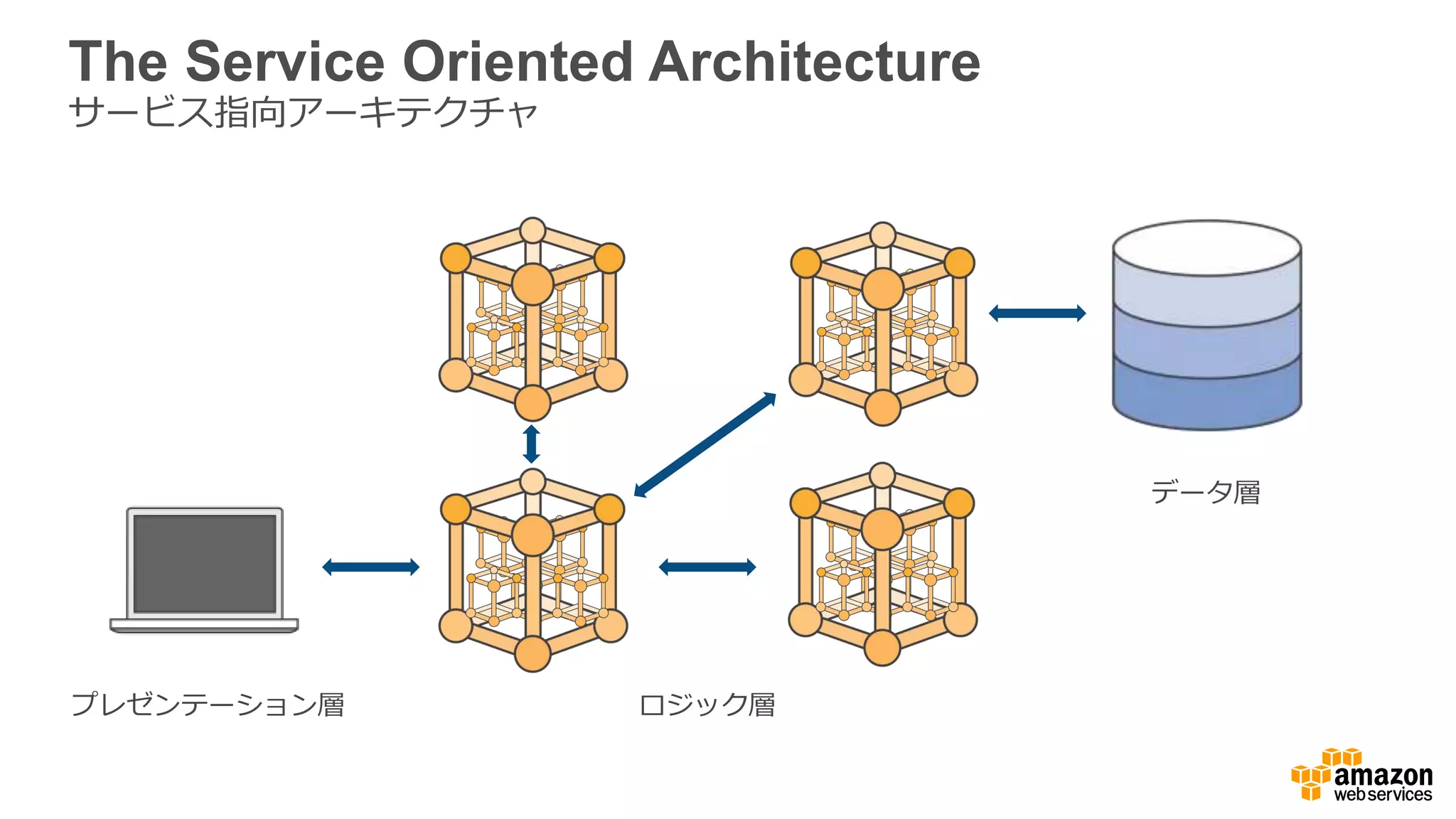 このパターンの⽀支援ツールは多数
•  ウェブサーバー
•  コードライブラリ
•  ウェブサービス/アプリケーションフ
レームワーク
•  設定管理理ツール
•  API 管理理プラットフォーム
•  デプロイパターン
•  CI/CD パターン
•  コンテナ
•  など多数
 