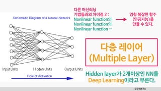 모두의연구소
다층 레이어
(Multiple Layer)
다른 머신러닝
기법들과의 차이점 2 :
Nonlinear function의
Nonlinear function의
Nonlinear function …
엄청 복잡한 함수
(인공지능)을
만들 수 있다.
Hidden layer가 2개이상인 NN를
Deep Learning이라고 부른다.
 