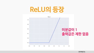 모두의연구소
ReLU의 등장
미분값이 1
출력값은 제한 없음
 
