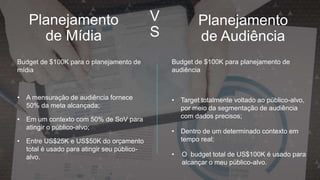 Planejamento
de Mídia
Budget de $100K para o planejamento de
mídia
• A mensuração de audiência fornece
50% da meta alcançada;
• Em um contexto com 50% de SoV para
atingir o público-alvo;
• Entre US$25K e US$50K do orçamento
total é usado para atingir seu público-
alvo.
Budget de $100K para planejamento de
audiência
• Target totalmente voltado ao público-alvo,
por meio da segmentação de audiência
com dados precisos;
• Dentro de um determinado contexto em
tempo real;
• O budget total de US$100K é usado para
alcançar o meu público-alvo.
V
S
Planejamento
de Audiência
 
