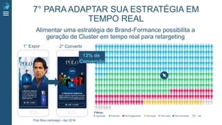 Alimentar uma estratégia de Brand-Formance possibilita a
geração de Cluster em tempo real para retargeting
Filtros:
Impressão PostView Pós-Engajamento Pós-clique Pós-Visita Pós-Conversão - 10K
7° PARA ADAPTAR SUA ESTRATÉGIA EM
TEMPO REAL
1° Expor 2° Convertir
Polo Blue campaign - Apr 2016
13% de
Conversão
 