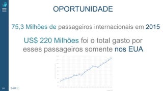 24
US$ 220 Milhões foi o total gasto por
esses passageiros somente nos EUA
75,3 Milhões de passageiros internacionais em 2015
OPORTUNIDADE
 