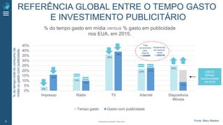 CONFIDENTIAL PROPERTY S4M © 20164
REFERÊNCIA GLOBAL ENTRE O TEMPO GASTO
E INVESTIMENTO PUBLICITÁRIO
0%
5%
10%
15%
20%
25%
30%
35%
40%
45%
Impresso Rádio TV Internet Dispositivos
Móveis
% do tempo gasto em mídia versus % gasto em publicidade
nos EUA, em 2015.
Tempo gasto Gasto com publicidade
%dotempototaldoconsumode
mídiaougastocompublicidade.
US$ 22
Bilhões
Oportunidades
nos EUA
872715
854942
Total
de anúncios
pela
internet
= US$60B
Investimento
em anúncio
móvel
= US$21B
16%
4%
13%
10%
36%
39%
22% 23%
25%
12%
Fonte: Mary Meeker
 