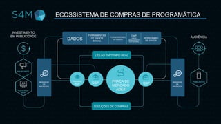 ECOSSISTEMA DE COMPRAS DE PROGRAMÁTICA
DADOS
FERRAMENTAS
DE DADOS
SOCIAL
FORNECEDORES
DE DADOS
DMP
(DATA
MANAGEMENT
PLATAFORM)
INTERCÂMBIO
DE DADOS
LEILÃO EM TEMPO REAL
TRADING
DESK DSP SSP
PRAÇA DE
MERCADO
ADEX
SOLUÇÕES DE COMPRAS
INVESTIMENTO
EM PUBLICIDADE
SERVIDOR
DE
ANÚNCIOS
ANUNCIANTE
AGÊNCIA DE
MÍDIA
AUDIÊNCIA
PUBLISHERSERVIDOR
DE
ANÚNCIOS
 
