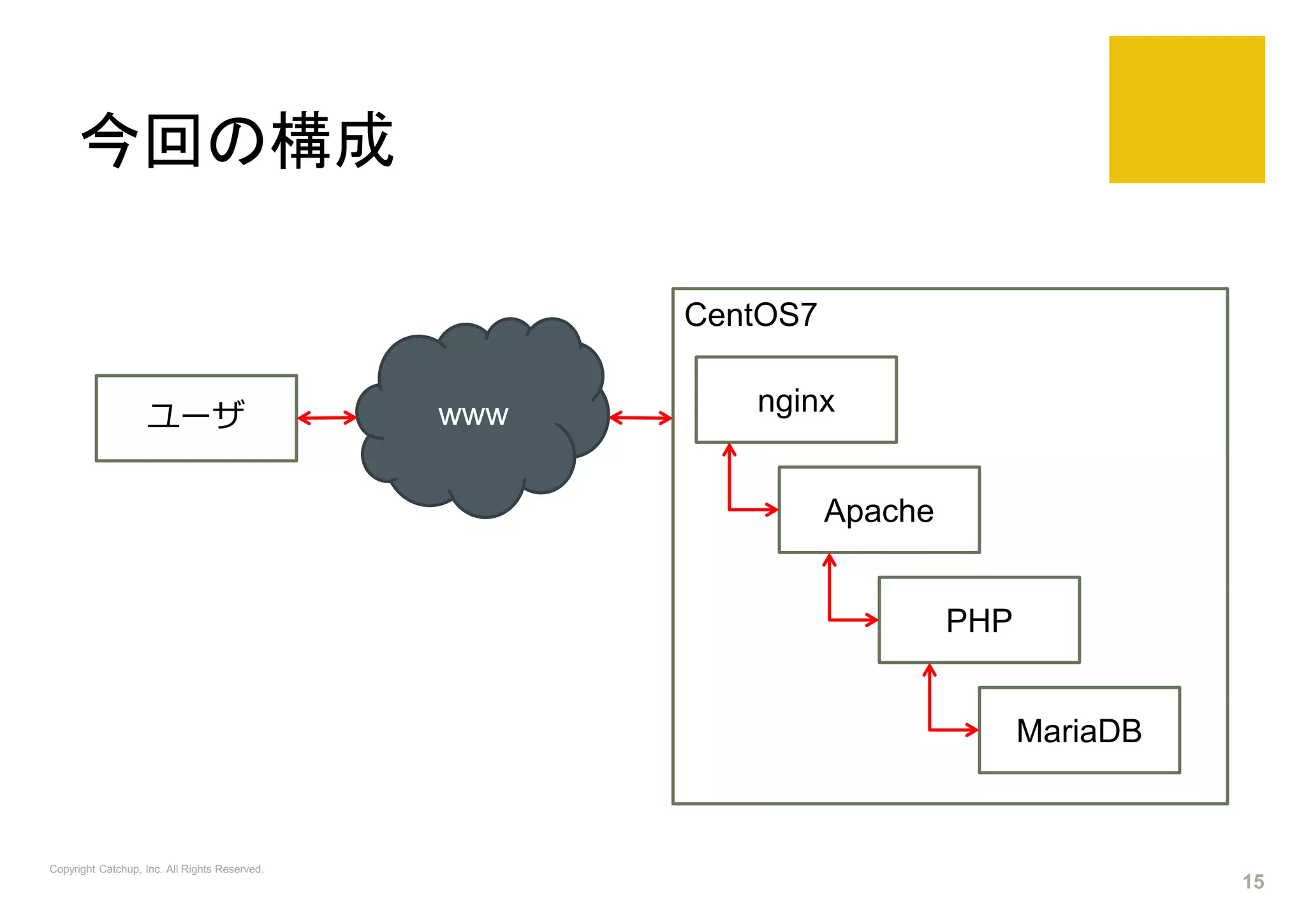 今回の構成
Copyright Catchup, Inc. All Rights Reserved.
15
ユーザ サイトwww
CentOS7
nginx
Apache
PHP
MariaDB
 