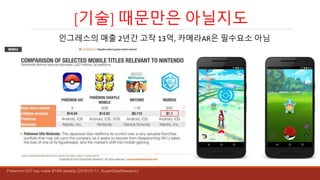 [기술] 때문만은 아닐지도
인그레스의 매출 2년간 고작 13억, 카메라AR은 필수요소 아님
Pokemon GO! has made $14M already (2016-07-11, SuperDataResearch)
 