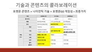 기술과 콘텐츠의 콜라보레이션
구분 포켓몬스터 인그레스 포켓몬GO
출시년도 1996 2014.7 2016. 7
매출 50조원 (IP포함) 누적 12.5억원 (All) 일 18억(iOS)
장르 턴제 육성 RPG게임 AR온라인게임 AR온라인게임
게임
요소
배경 가상지도 AR지도 AR지도
수집
가상지도내 아바타
이동통한 포켓몬 포획
실제 사용자의 이동
실제 사용자의 이동
AR 통한 포켓몬 포획
육성 레벨업, 진화, 교배 레벨업 레벨업
교환 사용자간 교환 - -
전투 NPC와 턴제 대결 단체 대결 단체 대결
멀티
플레이
사용자간 대전 거점 점령 거점 점령
포켓몬 콘텐츠 × 나이언틱 기술 × 포켓몬GO 게임성 = 최종가치
 