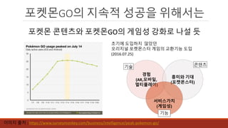 포켓몬GO의 지속적 성공을 위해서는
이미지 출처 : https://www.surveymonkey.com/business/intelligence/peak-pokemon-go/
초기에 도입하지 않았던
오리지널 포켓몬스터 게임의 교환기능 도입
(2016.07.25)
포켓몬 콘텐츠와 포켓몬GO의 게임성 강화로 나설 듯
경험
(AR,모바일,
멀티플레이)
흥미와 기대
(포켓몬스터)
콘텐츠기술
서비스가치
(게임성)
기능
 