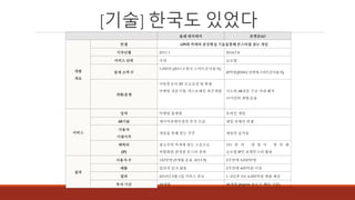 [기술] 한국도 있었다
올레 캐치캐치 포켓몬GO
개발
개요
컨셉 GPS와 카메라 증강현실 기술을통해 몬스터를 잡는 게임
시작년월 2011.1 2016.7.6
서비스 단위 국내 글로벌
잠재 고객 수
1,000만 (2011.3 한국 스마트폰사용자)
20억명(2016년전세계스마트폰사용자)
개발/운영
이동통신사, KT 프로모션 팀 총괄
마켓팅 전문기업, 넥스브레인 외주개발 지도와 AR전문 구글 사내 벤처
나이언틱 개발,운용
서비스
성격 마켓팅 플랫폼 온라인 게임
AR기술 게이미피케이션의 부가 수단 게임 자체의 컨셉
사용자
기대가치
게임을 통해 얻는 쿠폰 게임의 즐거움
캐릭터
(IP)
광고주의 특색에 맞는 스킨으로
차별화한 한정된 몬스터 종류
151 종 의 개 성 이 풍 부 한
글로벌 IP인 포켓몬스터 활용
결과
사용자 수 120만명 (9개월 운용, 2011.9) 2주만에 3,000만명
매출 알려져 있지 않음 2주만에 400억원 이상
결과 2013년 5월 1일 서비스 종료 1~2년후 3조 4,000억원 매출 예상
투자 기간 28개월 48개월 (Ingress 클로즈 베타 기준)
 