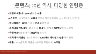 [콘텐츠] 20년 역사, 다양한 연령층
• 게임 타이틀 수 : 1996년 이후 15종
• e스포츠 : 2009년부터, 30개국 포켓몬 월드챔피언쉽, 상금이 5억 5,000만원
• 애니메이션 : 275화가 제작 95개국에 방영
• 트레이딩 카드게임 : 11개언어, 74개국, 전세계 210억장의 카드 판매
• 극장 영화 : 19편 제작, 8200억원의 수익
• 캐릭터 라이센싱 : 400개 회사와 5,000개의 라이센스 상품 제작 판매
• 매출 : 2016년 까지, 매출은 IP수익을 포함하여, 51조원
Pokémon market size (2016-03, Pockemon company)
 