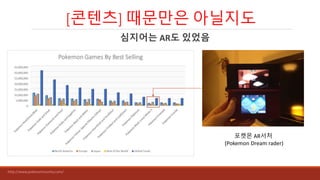 [콘텐츠] 때문만은 아닐지도
포켓몬 AR서처
(Pokemon Dream rader)
심지어는 AR도 있었음
http://www.pokecommunity.com/
 