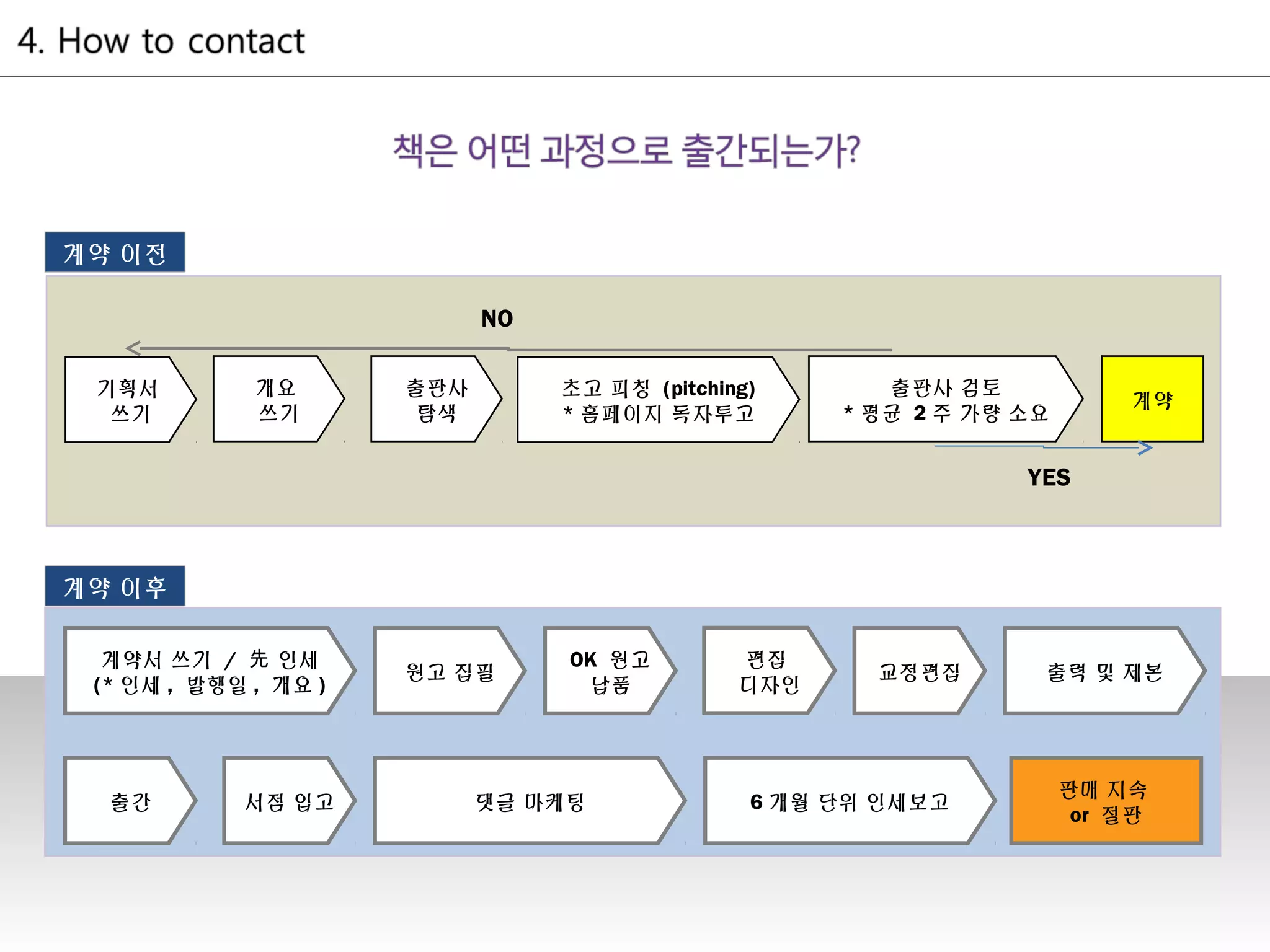 출판사 검토
* 평균 2 주 가량 소요
출판사
탐색
기획서
쓰기
계약서 쓰기 / 인세先
(* 인세 , 발행일 , 개요 )
출간
편집
디자인
댓글 마케팅
교정편집
6 개월 단위 인세보고
원고 집필
초고 피칭 (pitching)
* 홈페이지 독자투고
서점 입고
개요
쓰기
계약
OK 원고
납품
출력 및 제본
판매 지속
or 절판
YES
NO
계약 이전
계약 이후
 