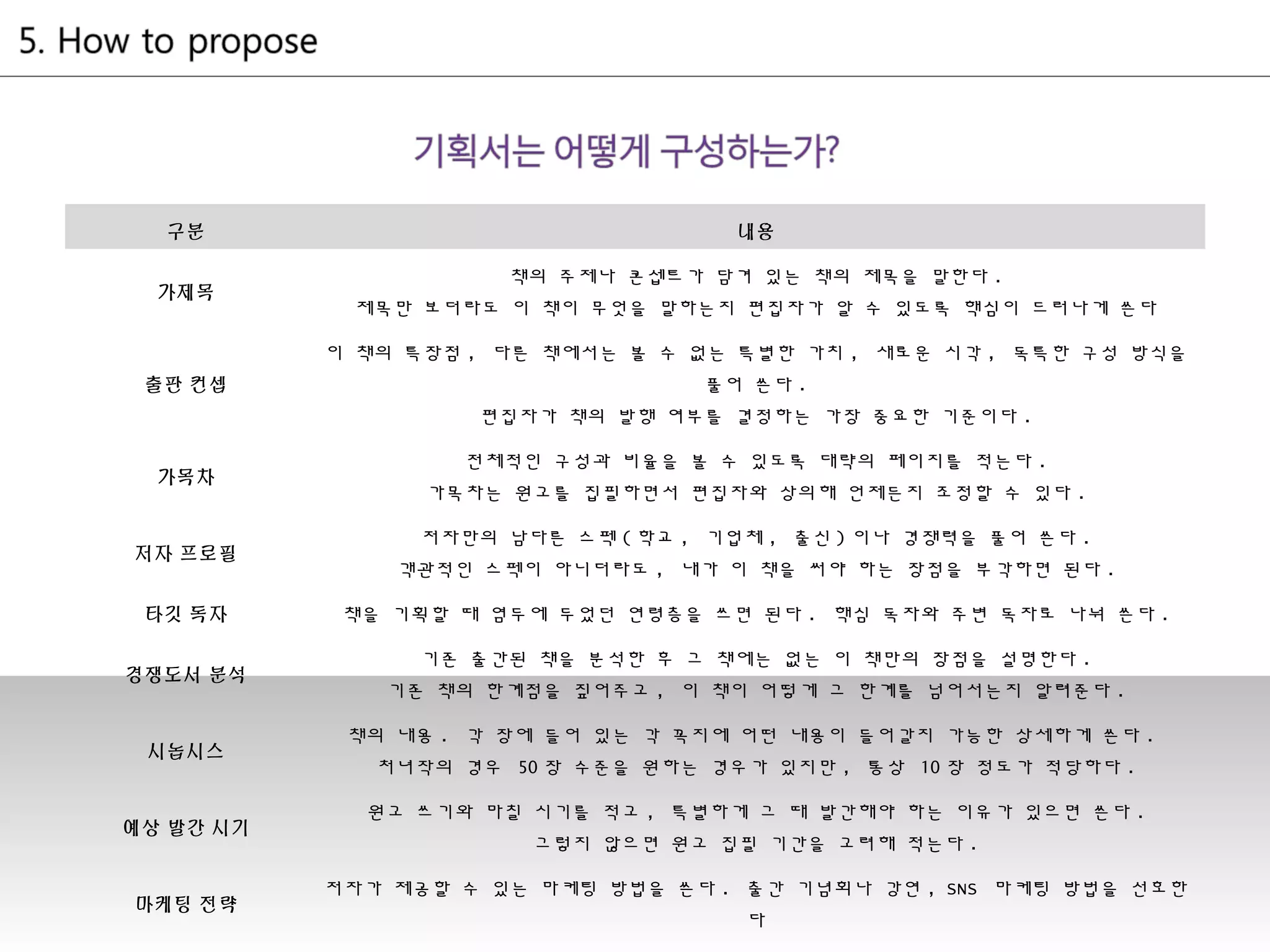 구분 내용
가제목
책의 주제나 콘셉트가 담겨 있는 책의 제목을 말한다 .
제목만 보더라도 이 책이 무엇을 말하는지 편집자가 알 수 있도록 핵심이 드러나게 쓴다
출판 컨셉
이 책의 특장점 , 다른 책에서는 볼 수 없는 특별한 가치 , 새로운 시각 , 독특한 구성 방식을
풀어 쓴다 .
편집자가 책의 발행 여부를 결정하는 가장 중요한 기준이다 .
가목차
전체적인 구성과 비율을 볼 수 있도록 대략의 페이지를 적는다 .
가목차는 원고를 집필하면서 편집자와 상의해 언제든지 조정할 수 있다 .
저자 프로필
저자만의 남다른 스펙 ( 학교 , 기업체 , 출신 ) 이나 경쟁력을 풀어 쓴다 .
객관적인 스펙이 아니더라도 , 내가 이 책을 써야 하는 장점을 부각하면 된다 .
타깃 독자 책을 기획할 때 염두에 두었던 연령층을 쓰면 된다 . 핵심 독자와 주변 독자로 나눠 쓴다 .
경쟁도서 분석
기존 출간된 책을 분석한 후 그 책에는 없는 이 책만의 장점을 설명한다 .
기존 책의 한계점을 짚어주고 , 이 책이 어떻게 그 한계를 넘어서는지 알려준다 .
시놉시스
책의 내용 . 각 장에 들어 있는 각 꼭지에 어떤 내용이 들어갈지 가능한 상세하게 쓴다 .
처녀작의 경우 50 장 수준을 원하는 경우가 있지만 , 통상 10 장 정도가 적당하다 .
예상 발간 시기
원고 쓰기와 마칠 시기를 적고 , 특별하게 그 때 발간해야 하는 이유가 있으면 쓴다 .
그렇지 않으면 원고 집필 기간을 고려해 적는다 .
마케팅 전략
저자가 제공할 수 있는 마케팅 방법을 쓴다 . 출간 기념회나 강연 , SNS 마케팅 방법을 선호한
다
 