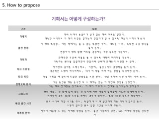 구분 내용
가제목
책의 주제나 콘셉트가 담겨 있는 책의 제목을 말한다 .
제목만 보더라도 이 책이 무엇을 말하는지 편집자가 알 수 있도록 핵심이 드러나게 쓴다
출판 컨셉
이 책의 특장점 , 다른 책에서는 볼 수 없는 특별한 가치 , 새로운 시각 , 독특한 구성 방식을
풀어 쓴다 .
편집자가 책의 발행 여부를 결정하는 가장 중요한 기준이다 .
가목차
전체적인 구성과 비율을 볼 수 있도록 대략의 페이지를 적는다 .
가목차는 원고를 집필하면서 편집자와 상의해 언제든지 조정할 수 있다 .
저자 프로필
저자만의 남다른 스펙 ( 학교 , 기업체 , 출신 ) 이나 경쟁력을 풀어 쓴다 .
객관적인 스펙이 아니더라도 , 내가 이 책을 써야 하는 장점을 부각하면 된다 .
타깃 독자 책을 기획할 때 염두에 두었던 연령층을 쓰면 된다 . 핵심 독자와 주변 독자로 나눠 쓴다 .
경쟁도서 분석
기존 출간된 책을 분석한 후 그 책에는 없는 이 책만의 장점을 설명한다 .
기존 책의 한계점을 짚어주고 , 이 책이 어떻게 그 한계를 넘어서는지 알려준다 .
시놉시스
책의 내용 . 각 장에 들어 있는 각 꼭지에 어떤 내용이 들어갈지 가능한 상세하게 쓴다 .
처녀작의 경우 50 장 수준을 원하는 경우가 있지만 , 통상 10 장 정도가 적당하다 .
예상 발간 시기
원고 쓰기와 마칠 시기를 적고 , 특별하게 그 때 발간해야 하는 이유가 있으면 쓴다 .
그렇지 않으면 원고 집필 기간을 고려해 적는다 .
마케팅 전략
저자가 제공할 수 있는 마케팅 방법을 쓴다 . 출간 기념회나 강연 , SNS 마케팅 방법을 선호한
다
 