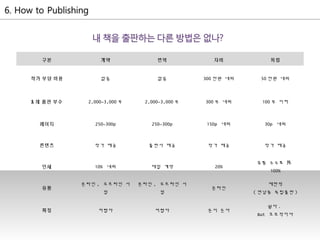 구분 계약 번역 자비 독립
작가 부담 비용 없음 없음 300 만원 내외 50 만원 내외
1 쇄 출판 부수 2,000~3,000 부 2,000~3,000 부 300 부 내외 100 부 이하
페이지 250~300p 250~300p 150p 내외 30p 내외
콘텐츠 작가 제공 출판사 제공 작가 제공 작가 제공
인세 10% 내외 매절 계약 20%
유통 수수료 外
100%
유통
온라인 , 오프라인 서
점
온라인 , 오프라인 서
점
온라인
제한적
( 연남동 독립출판 )
특징 어렵다 어렵다 돈이 든다
쉽다 .
But 초보적이다
 