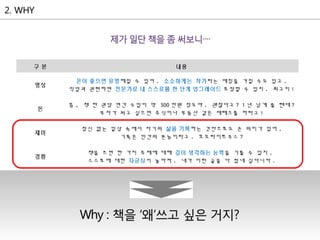 구 분 내용
명성
운이 좋으면 유명해질 수 있어 . 소소하게는 작가라는 애칭을 가질 수도 있고 .
직업과 관련하면 전문가로 내 스스로를 한 단계 업그레이드 포장할 수 있지 . 최고지 !
돈
흠 , 책 한 권당 연간 수입이 약 300 만원 정도야 . 괜찮다고 ? 1 년 넘게 쓸 텐데 ?
부자가 되고 싶으면 주식이나 부동산 같은 재테크를 하라고 !
재미
정신 없는 일상 속에서 자기의 삶을 기록하는 것만으로도 큰 의미가 있어 .
기록은 인간의 본능이라고 . 호모라이트쿠스 ?
경험
책을 쓰면 한 가지 주제에 대해 깊이 생각하는 능력을 기를 수 있지 .
스스로에 대한 자긍심이 높아져 . 내가 이런 글을 다 썼네 싶다니까 .
 