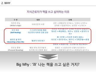 구 분 내용 사례
작가적 본능
(Writer’s high)
이야기꾼의 숙명
김훈 < 밥벌이의 지겨움 >, 신경숙 < 리진 >
김탁환 < 밀림무정 >, 공지영 < 도가니 >
자기 위로
(Self Healing)
스스로의 어려움 해결
자신만의 독특한 경험 공유
이미영 < 혼자놀기 > 조한웅 < 낭만적 밥벌이 >
양나연 < 빠담빠담 , 파리 >, 김영자 < 홍차의 나
라 >
새로운 삶 찾기
(Searching a New life)
제 2 의 인생 탐구
구본형故 < 익숙한 것과의 결별 >
이지성 < 꿈 다 방∙ ∙ >, 하우석 < 기획천재 홍대∙∙∙
리 >
한비야 < 바람의 딸 , 지구밖으로 행군하라 >
전문성 함양
(Personal Branding)
해당 분야 전문가들의
자기혁신과 경쟁력 제고
정용민 < 소셜미디어 시대의 위기관리 >
강원국 < 대통령의 글쓰기 > < 회장님의 글쓰기 >
 