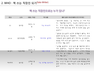 회사 소속 이름 / 직급 책 이름 예비 샐러 라이터에게 조언 한 마디
CJ 홍보팀
최민수 부
장
나는 Prist다
“ 홍보맨의 장점은 ' 늘 기록하는 것 ' 이라 여긴
다 . 매일매일 꾸준히 , 조금씩 그렇게 조금씩 썼
다 . 자기 자신을 위해서 , 현직 홍보인 모두 그
리고 미래의 홍보인을 위해 내 주변의 일을 글로
남겼다 .“
LG U+ 법인영업팀
김범준 차
장
회사어로 말하라
“ 잘못된 말 습관이 승진의 장애물이 됐다는 회사
임원의 충고를 듣고 좌절했다 . 가만히 보니 신입
사원들의 말과 임원의 말이 다르다는 걸 알았다 .
영업을 하다 보면 말이 절반이다 . 1 년간 그 말을
조사하고 책을 썼다”
SK 컴즈 기업문화팀
정진호 차
장
15분 드로잉
“ 공대를 졸업하고 12 년 동안 웹 개발자와 엔지니
어로 일했지만 , 기술보다 사람이 좋아서 대기업
기업문화팀으로 직장을 옮겼다 . 그러다 마흔을
넘긴 어느 날 그림을 그리고 싶어졌다 . 그림을
모아 책을 썼다 .”
베네피트 홍보팀
김혜경 팀
장
나는 뷰티를 홍보한다
“ 아모레퍼시픽을 거쳐 베네피트 홍보팀장을 맡고
있는 11 년 차 홍보녀의 솔직 담백 화장품업계에
관한 이야기다 . 일을 하면서 느낀 것을 솔직하게
썼다”
 